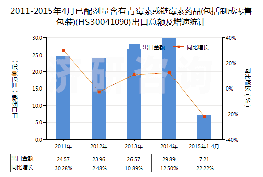 2011-2015年4月已配劑量含有青霉素或鏈霉素藥品(包括制成零售包裝)(HS30041090)出口總額及增速統(tǒng)計